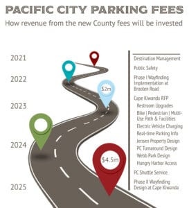 Tillamook County Parking Fees Revenue